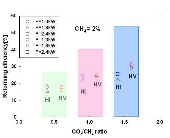 CO2/CH4 비에 따른 개질효율