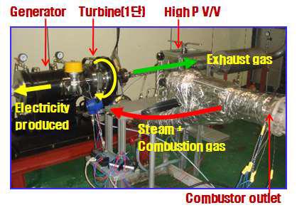 순산소 연소 + 터빈 + 발전기 연동 구조