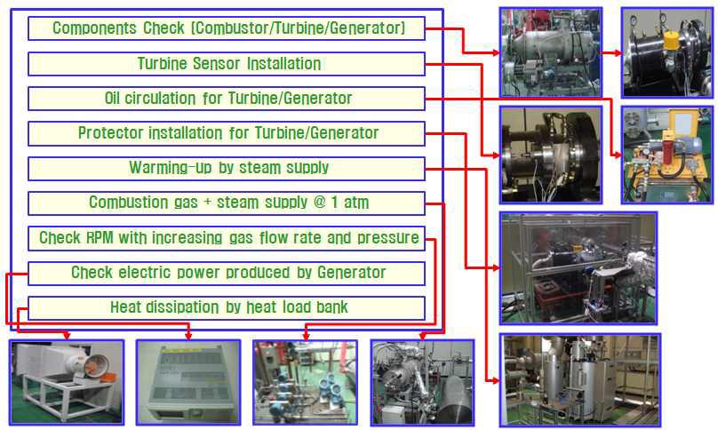고압 순산소 연소/터빈 시스템 성능실험절차