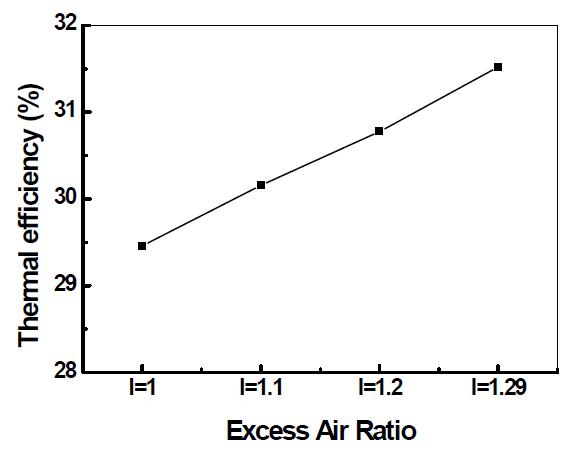 공기과잉률 변화에 따른 효율 변화