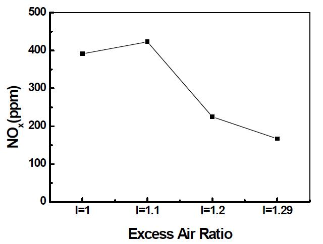 공기과잉률 변화에 따른 질소산화물 (NOx) 측정 결과
