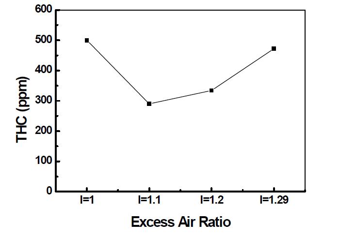 공기과잉률 변화에 따른 THC 측정 결과
