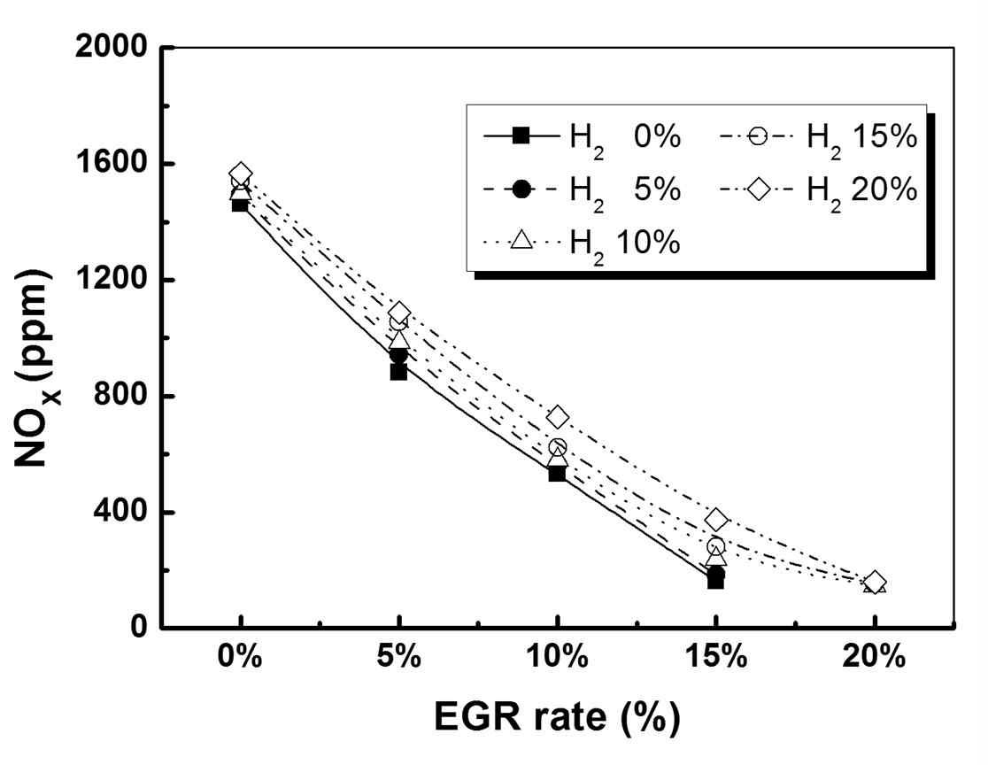 수소 함량의 변화 및 EGR율 변화에 따른 NOx 배출량 변화