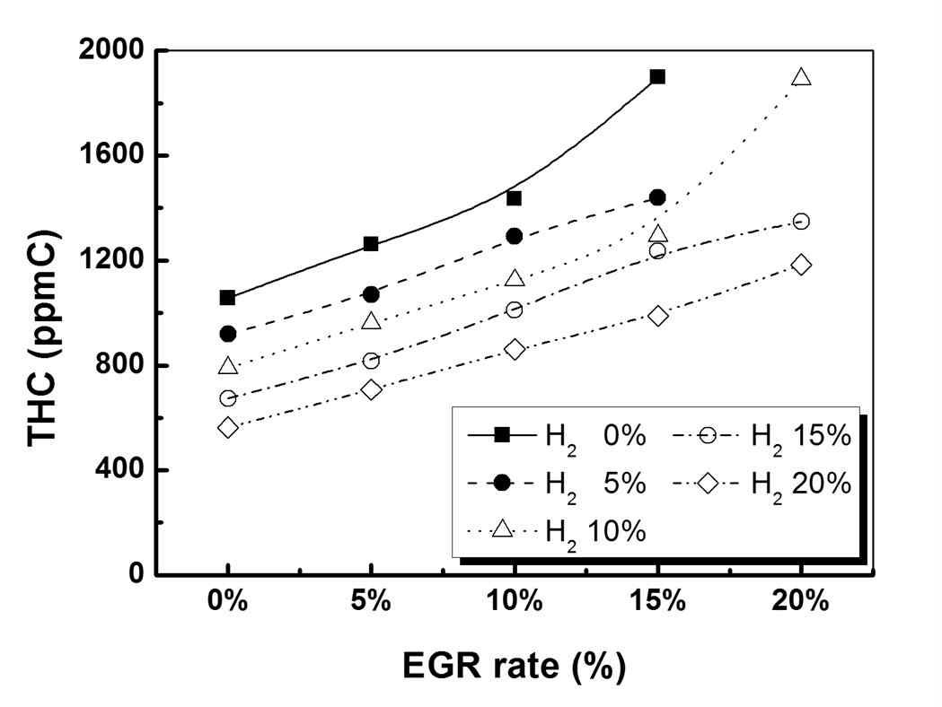 수소 함량의 변화 및 EGR율 변화에 따른 효율 변화