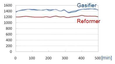 로 개조 후 가스화 장치의 온도 경시변화
