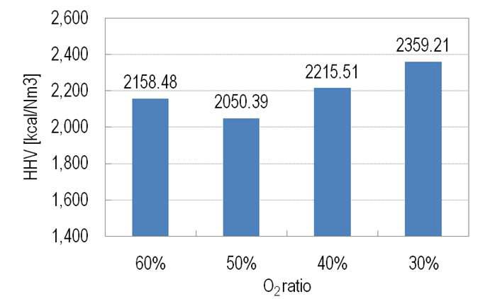 플라즈마 기동시 투입 산화제 비에 따른 가스 발열량 변화