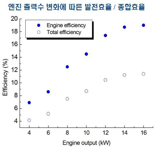 합성가스 이용 엔진발전시 출력별 효율