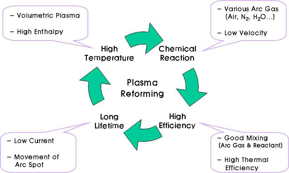 폐기물 가스화 또는 개질을 위한 플라즈마 반응기 구비요건