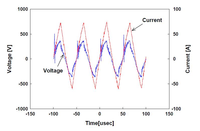 Voltage-Current 파형특성