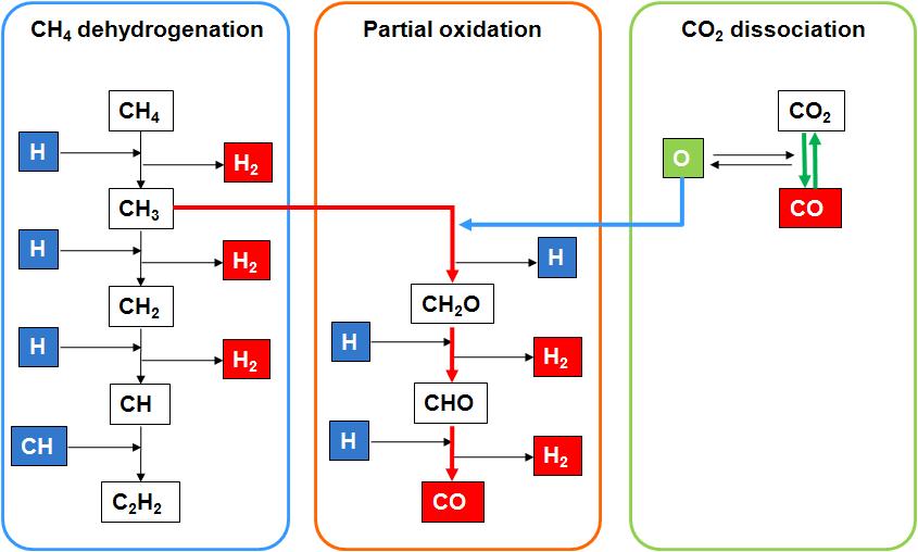 메탄의 CO2 reforming 반응경로