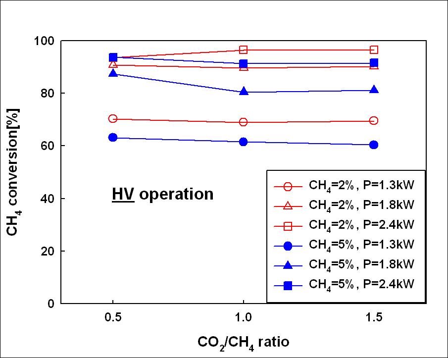 CO2/CH4 비에 따른 메탄 전환율