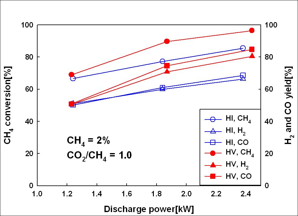 방전전력에 따른 메탄 전환율과 수소 및 CO 수율