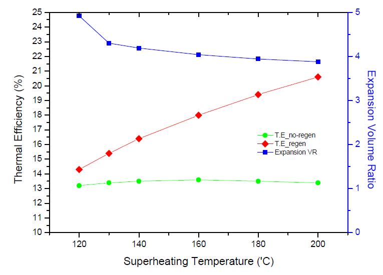 냉매 과열 온도에 따른 효율 및 부피 팽창비 변화