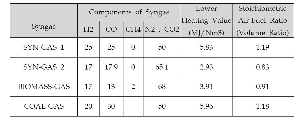 Components of various syngases