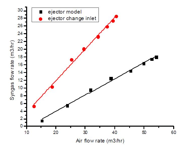 Flow rate comparison of the ejector type mixer model.