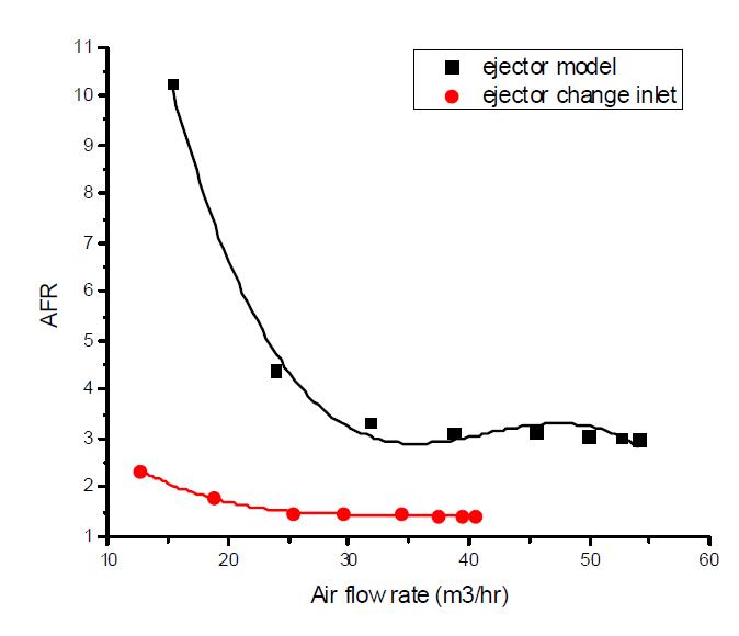 Air-fuel ratio comparison of the ejector type mixer model