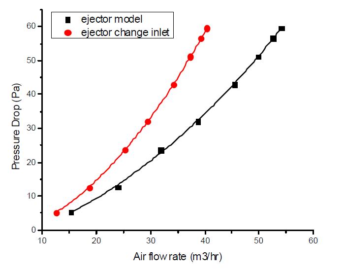 Pressure drop comparison of the ejector type mixer model.