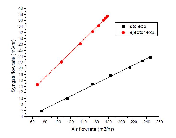Comparison of experimental results in mixer flow rate between the prototype and ejector type mixer.