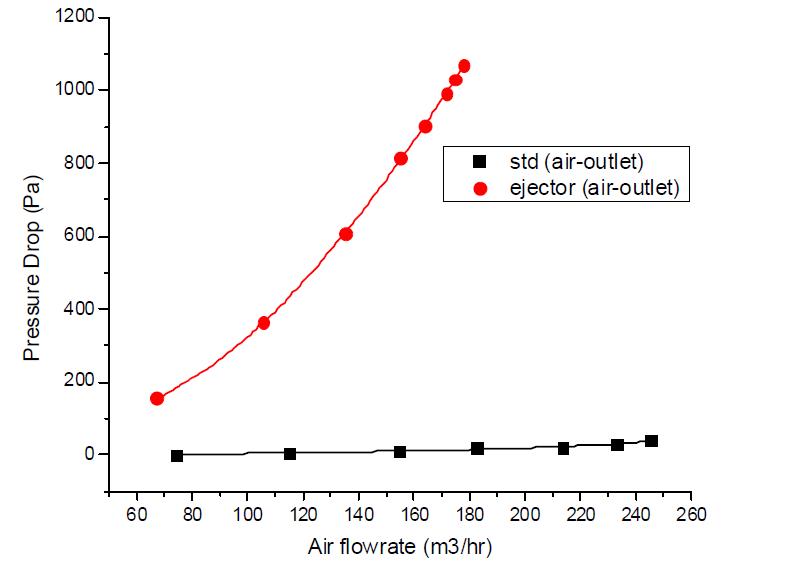 Comparison of experimental results in pressure drop between