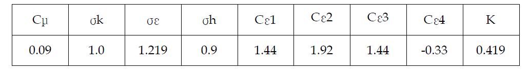 Standard k-ε 난류모델 계수값