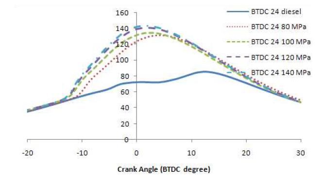 혼소엔진에서 BTDC 24도 연료분사 시 디젤연료 분사압력 변화에 따른 압력 선도 (대체율 80%, 질소 희석비 0%)