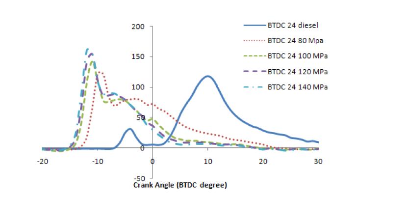 혼소엔진에서 BTDC 24도 연료분사 시 디젤연료 분사압력 변화에 따른 열방출율 선도 (대체율 80%, CNG 100%)
