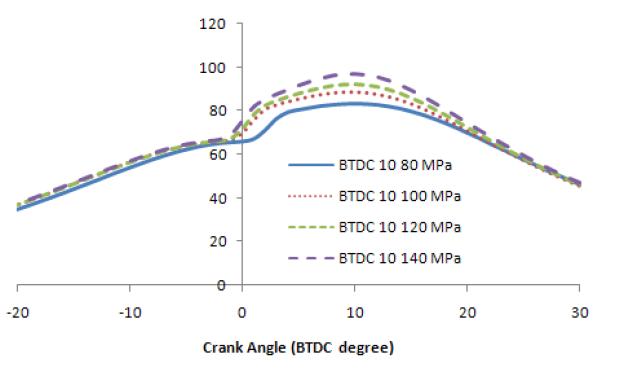 혼소엔진에서 BTDC 10도 연료분사 시 디젤연료 분사압력의 변화에 따른 압력 선도 (대체율 80%, CNG 100%)