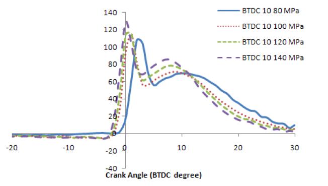 혼소엔진에서 BTDC 10도 연료분사 시 디젤연료 분사압력의 변화에 따른 열방출율 선도 (대체율 80%, CNG 100%)