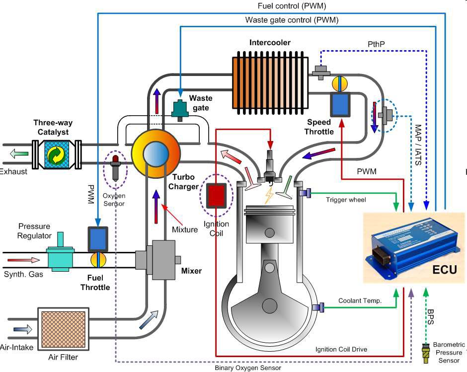 합성가스 전소엔진시스템 및 엔진 제어시스템 구성도