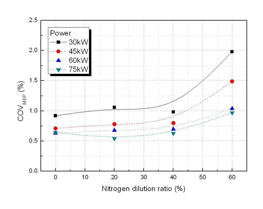 질소희석비에 따른 연소안정성 변화 (점화시기 BTDC 22.5CAD 고정)