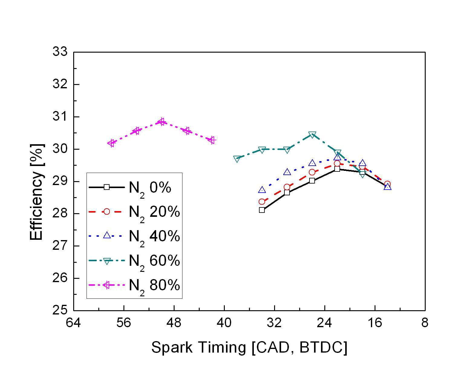 질소 희석비(발열량) 변화에 따른 효율 변화 (spark timing sweep)
