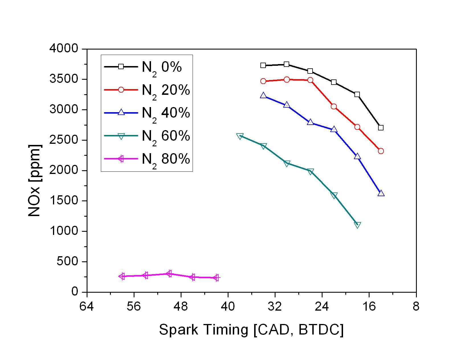 질소 희석비(발열량) 변화에 따른 NOx 배출량 변화 (spark timing sweep)