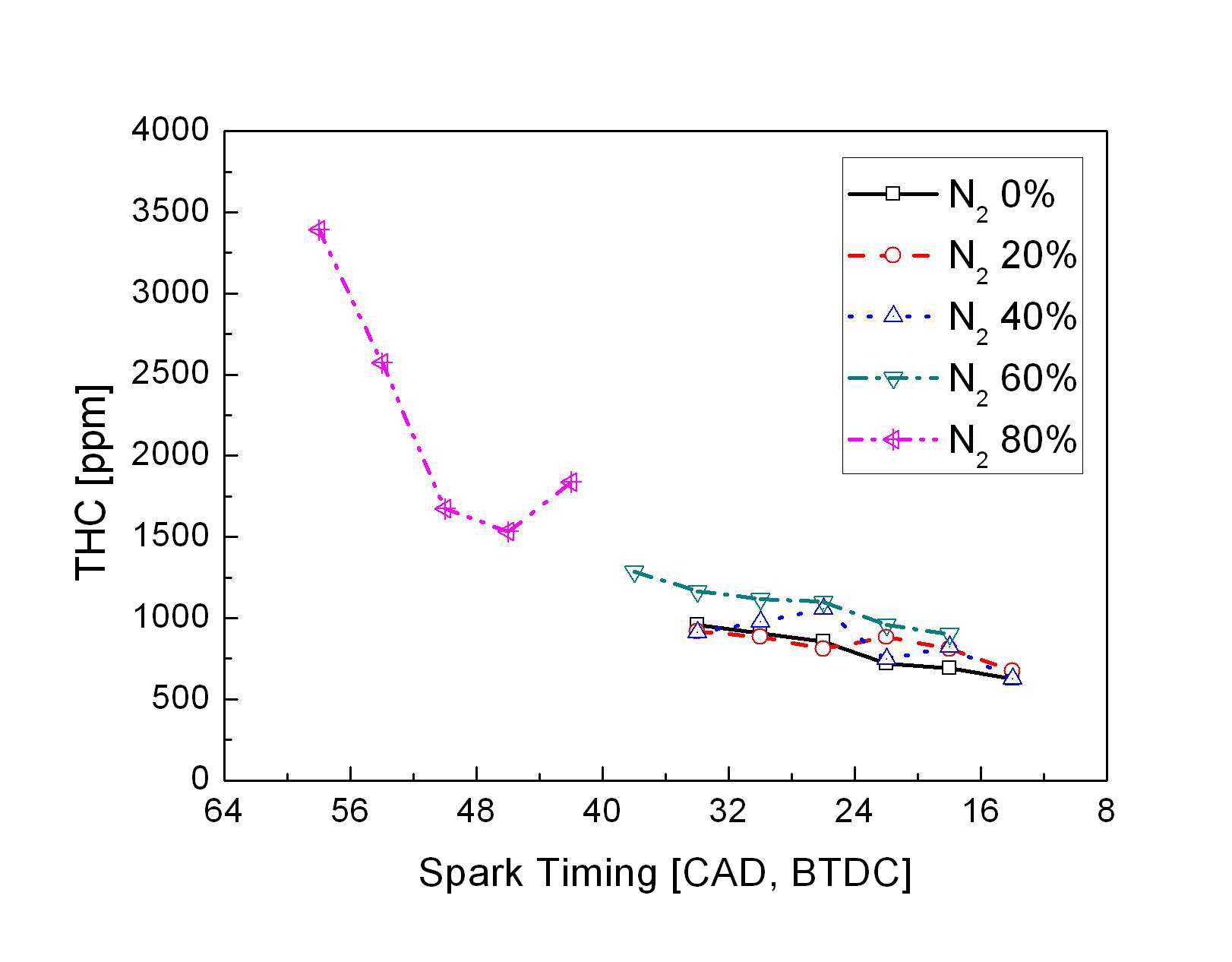 질소 희석비(발열량) 변화에 따른 THC 배출량 변화 (spark timing sweep)