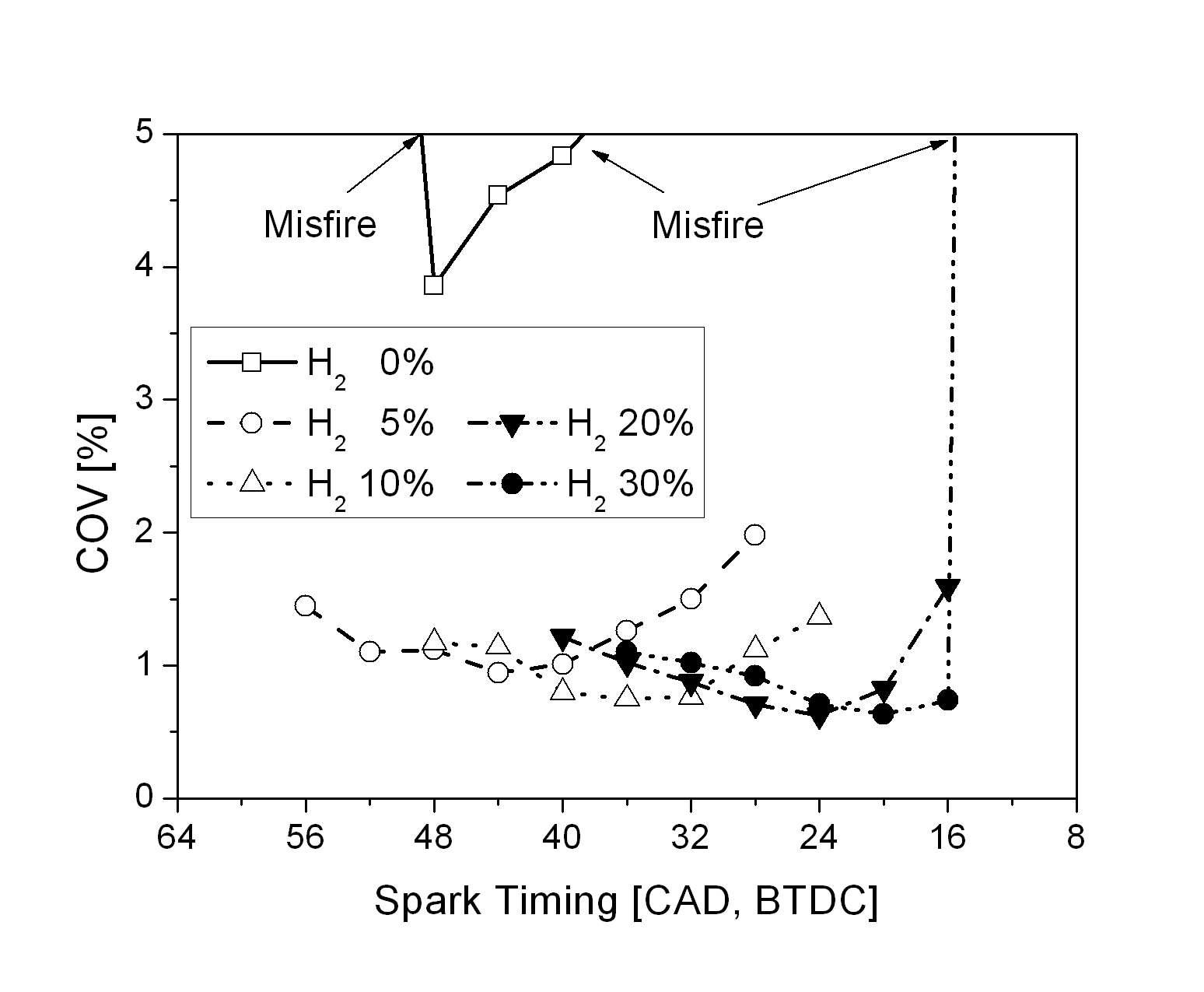 수소 함유량 변화에 따른 합성가스 전소엔진의 연소안정성 (spark timing