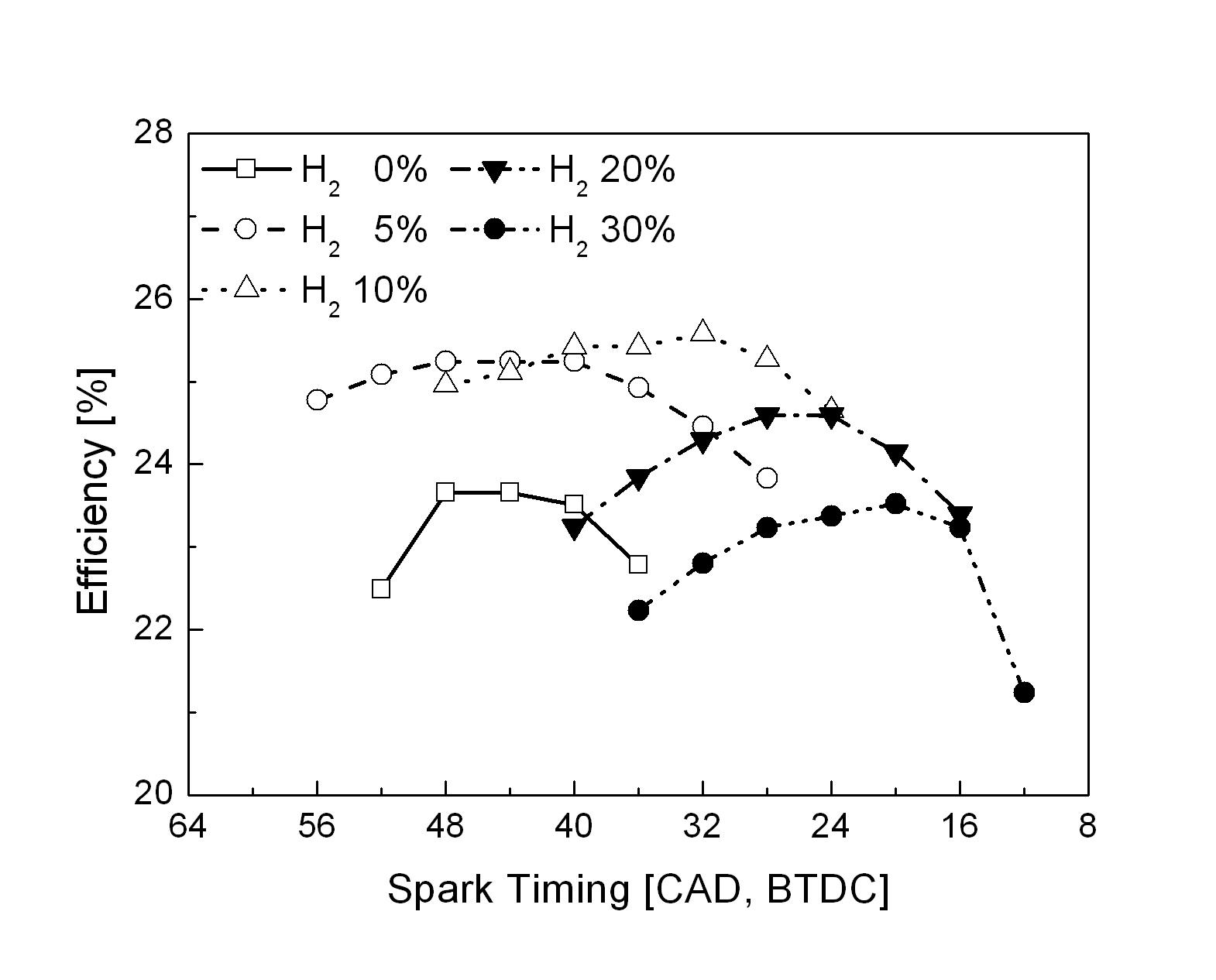 수소 함유량 변화에 따른 전소엔진 효율 변화 (spark timing sweep)