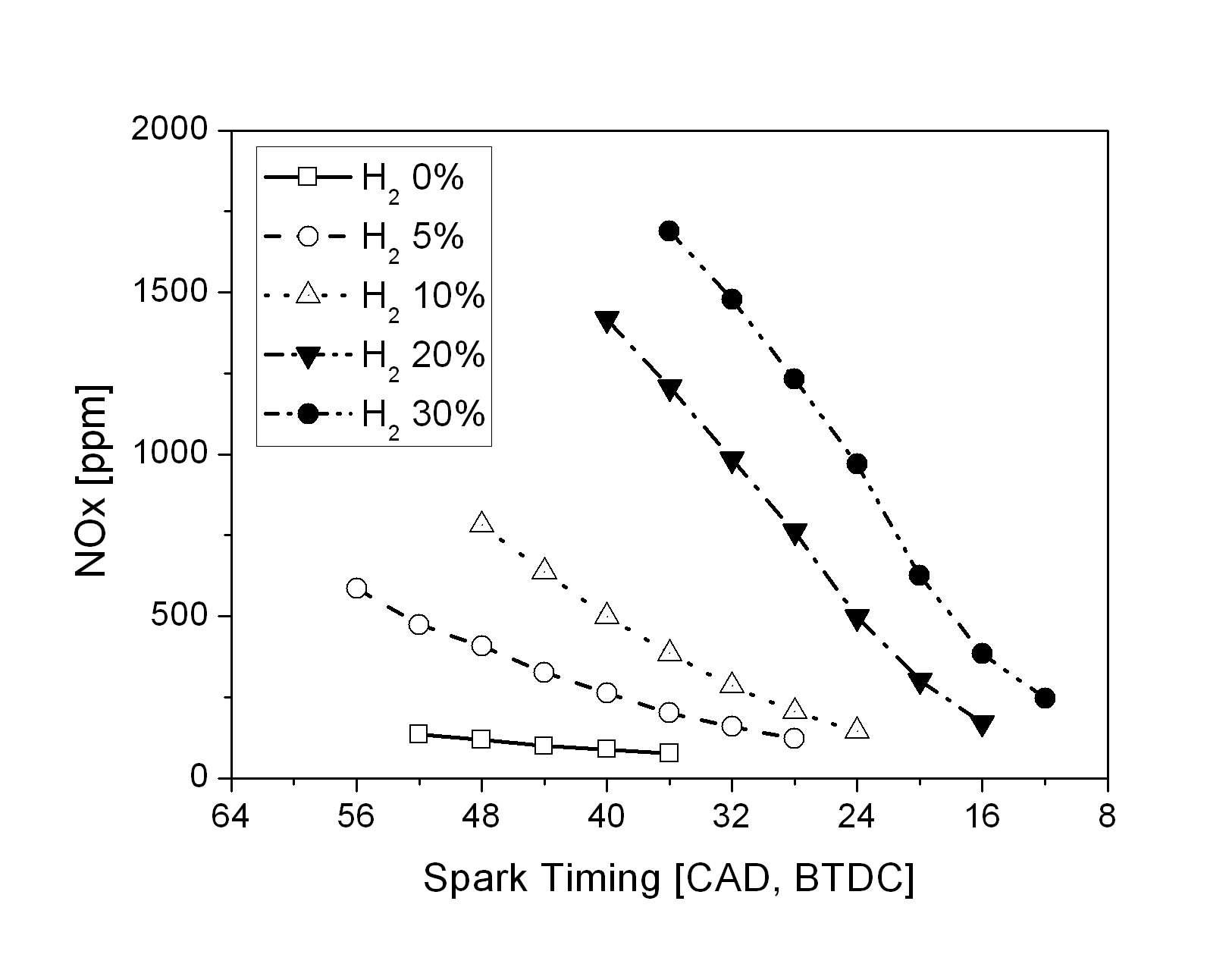 수소 함유량 변화에 따른 NOx 배출량 변화 (spark timing sweep)