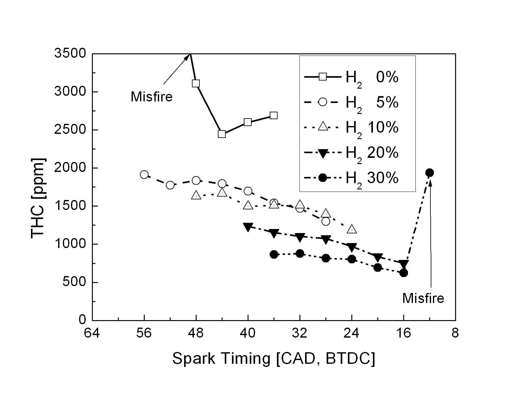 수소 함유량 변화에 따른 THC 배출량 비교 (spark timing sweep)
