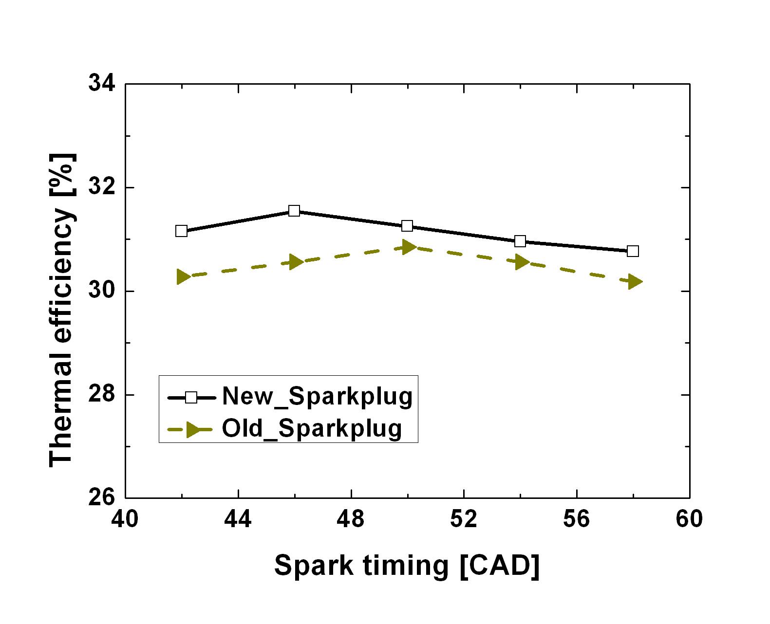 Spark plug 교체에 따른 엔진효율 비교 (60kW, 80% 질소 희석비)