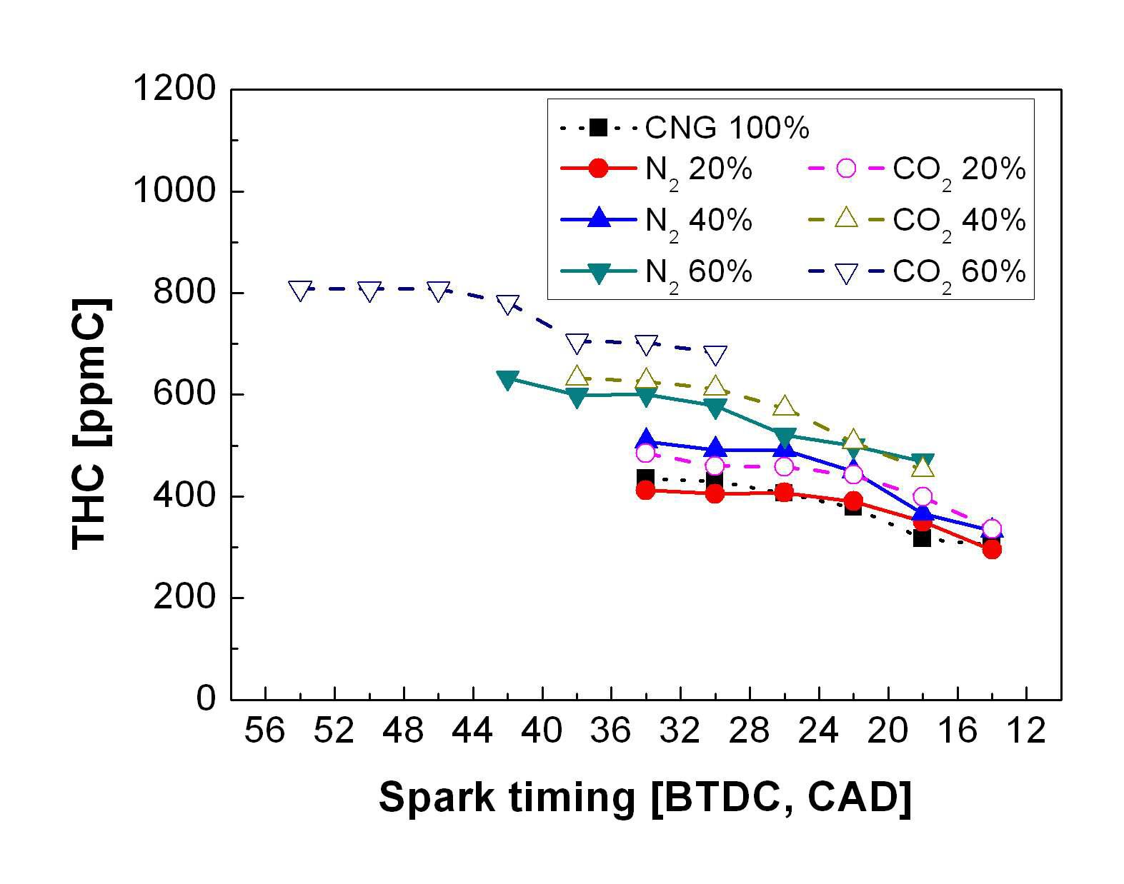 CO2 및 N2 희석비 변화에 따른 THC 측정 결과 비교