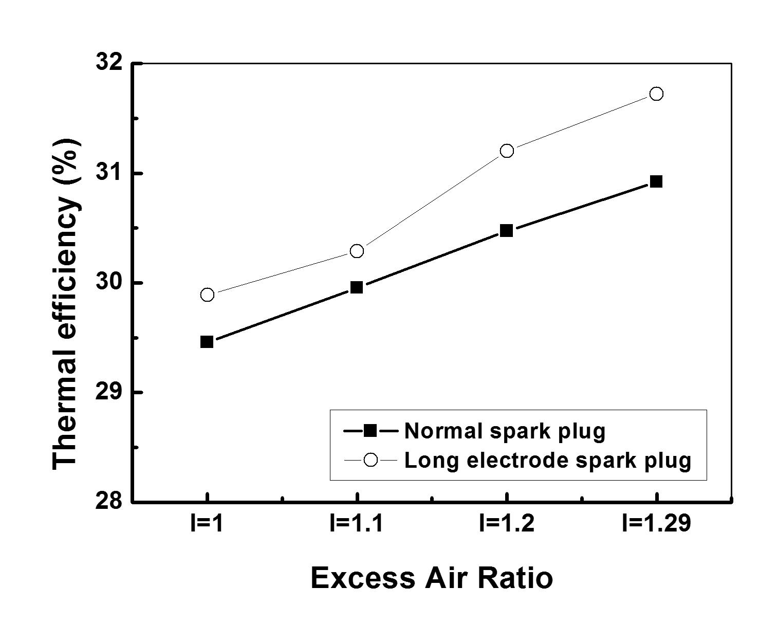 공기과잉률 변화에 따른 효율 변화
