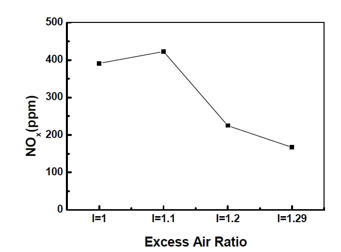 공기과잉률 변화에 따른 질소산화물 (NOx) 측정 결과