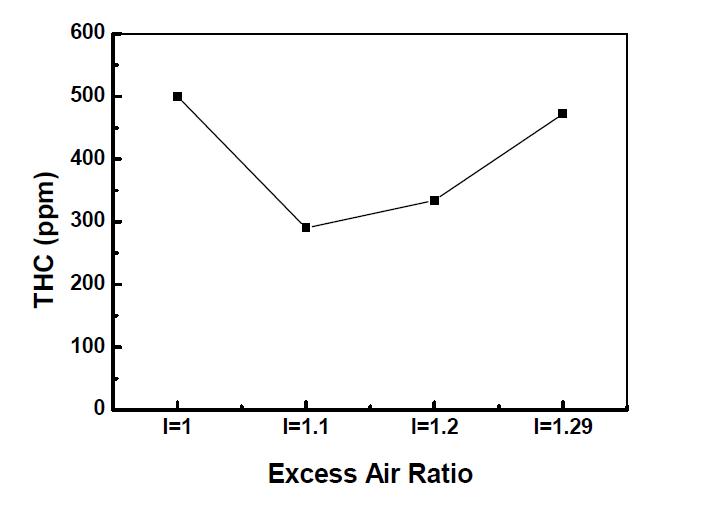 공기과잉률 변화에 따른 THC 측정 결과