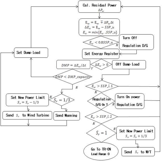 W발전 모드의 제어 알고리즘