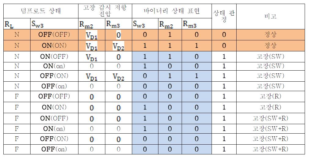 덤프로드 고장 분석표