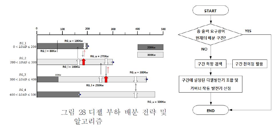 디젤 부하 배분 전략 및 알고리즘