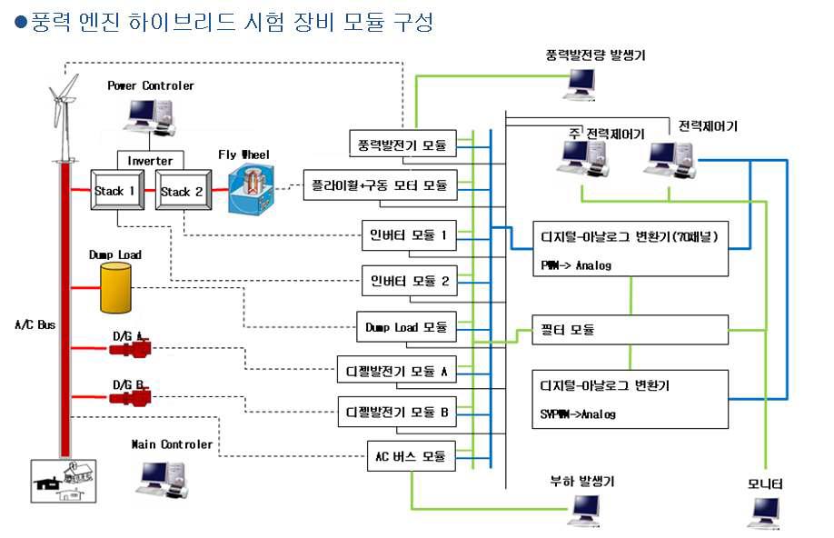 하이브리드 시스템 시험장비 모듈 구성