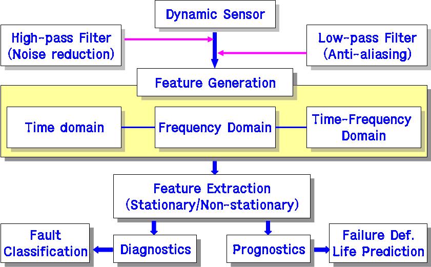 다이나믹 센서를 통해 계측된 신호처리 개요도