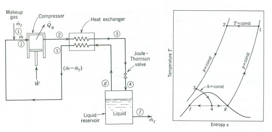 Schematic diagram and T-s diagram of Linde-Hampson liquefaction system