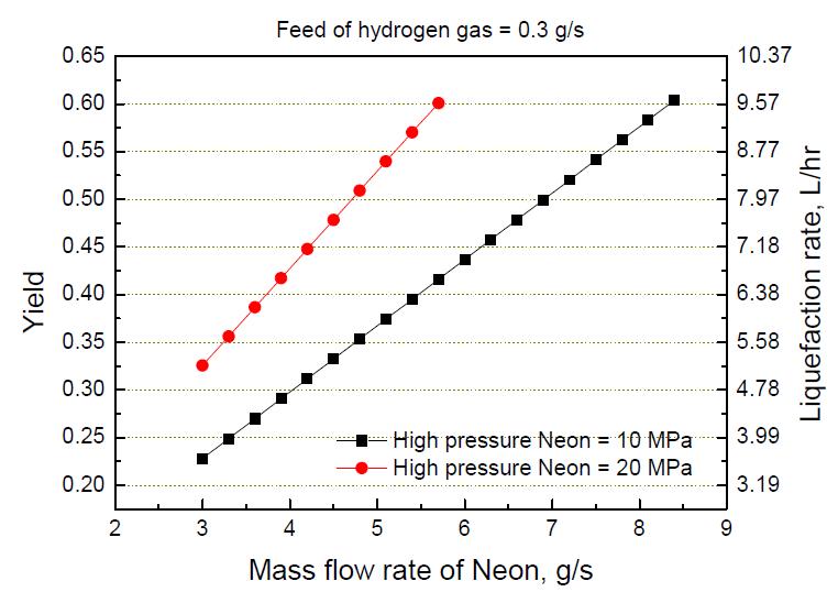 Neon 사이클 유량에 따른 액체수소 생산 수율 및 생산량