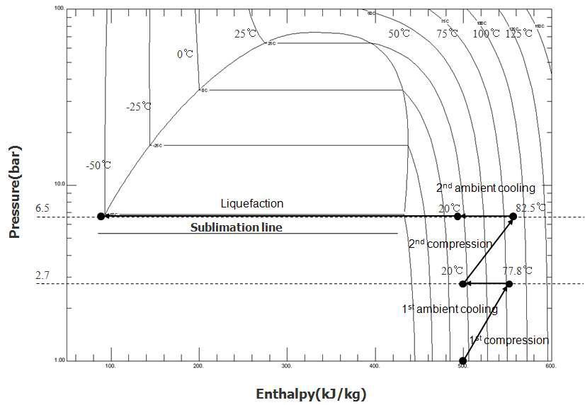 CO2 P-h diagram at 6.5 bar